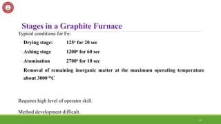 23
Stages in a Graphite Furnace
Typical conditions for Fe:
◦ Drying stage: 125o for 20 sec
◦ Ashing stage 1200o for 60 sec
◦ Atomisation 2700o for 10 sec
◦ Removal of remaining inorganic matter at the maximum operating temperature
about 3000 OC
Requires high level of operator skill.
Method development difficult.
 