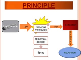ATOMIC ABSORPTION SPECTROSCOPY | PPTX