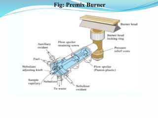 Fig: Premix Burner
 