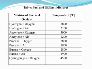 Mixture of Fuel and
Oxidant
Temperature (0C)
Hydrogen + Oxygen 2800
Hydrogen + Air 2100
Acetylene + Oxygen 3000
Acetylene + Air 2200
Propane + Oxygen 2800
Propane + Air 1900
Butane + Oxygen 2800
Butane + Air 1900
Cyanogen gas + Oxygen 4500
Table: Fuel and Oxidant Mixtures
 