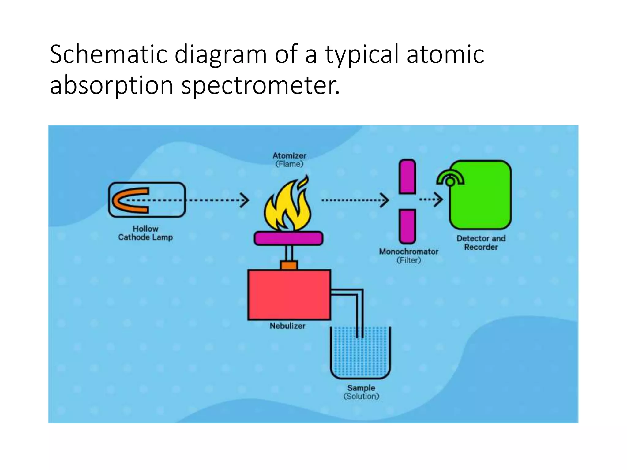 Atomic Absorption Spectroscopy, Principles and Applications.pptx