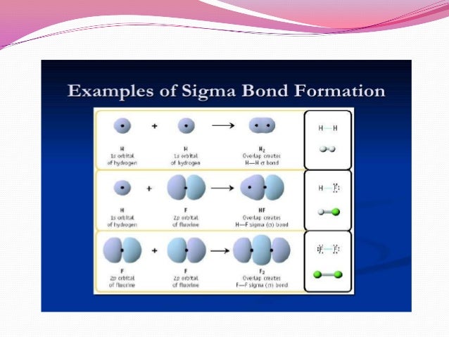 Atomic And Molecular Orbitals