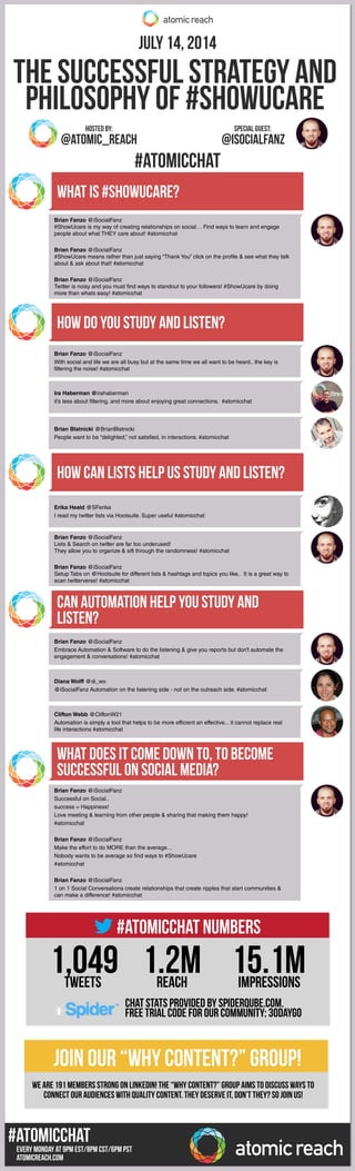 EVERY MONDAY at 9PM EST/8pm CST/6pm pst
#ATOMICCHAT
ATOMICREACH.com
#ATOMICCHAT
July 14, 2014
The Successful Strategy and
Philosophy of #ShowUCare
What is #ShowUCare?
How do you study and listen?
How can lists help us study and listen?
Can automation help you study and
listen?
What does it come down to, to become
successful on social media?
@isocialfanz@Atomic_reach
special guest:Hosted By:
Brian Fanzo @iSocialFanz
#ShowUcare is my way of creating relationships on social… Find ways to learn and engage
people about what THEY care about! #atomicchat
Brian Fanzo @iSocialFanz
#ShowUcare means rather than just saying “Thank You” click on the profile & see what they talk
about & ask about that! #atomicchat
Brian Fanzo @iSocialFanz
Twitter is noisy and you must find ways to standout to your followers! #ShowUcare by doing
more than whats easy! #atomicchat
Brian Fanzo @iSocialFanz
With social and life we are all busy but at the same time we all want to be heard.. the key is
filtering the noise! #atomicchat
Erika Heald @SFerika
I read my twitter lists via Hootsuite. Super useful #atomicchat
Brian Fanzo @iSocialFanz
Embrace Automation & Software to do the listening & give you reports but don’t automate the
engagement & conversations! #atomicchat
Brian Fanzo @iSocialFanz
Successful on Social..
success = Happiness!
Love meeting & learning from other people & sharing that making them happy!
#atomicchat
Brian Fanzo @iSocialFanz
Make the effort to do MORE than the average…
Nobody wants to be average so find ways to #ShowUcare
#atomicchat
Brian Fanzo @iSocialFanz
1 on 1 Social Conversations create relationships that create ripples that start communities &
can make a difference! #atomicchat
Diana Wolff @di_wo
@iSocialFanz Automation on the listening side - not on the outreach side. #atomicchat
Clifton Webb @CliftonW21
Automation is simply a tool that helps to be more efficient an effective... it cannot replace real
life interactions #atomicchat
Brian Fanzo @iSocialFanz
Lists & Search on twitter are far too underused!
They allow you to organize & sift through the randomness! #atomicchat
Brian Fanzo @iSocialFanz
Setup Tabs on @Hootsuite for different lists & hashtags and topics you like.. It is a great way to
scan twitterverse! #atomicchat
Ira Haberman @irahaberman
it’s less about filtering, and more about enjoying great connections. #atomicchat
Brian Blatnicki @BrianBlatnicki
People want to be “delighted,” not satisfied, in interactions. #atomicchat
We are 191 members strong on LinkedIn! The “Why Content?” group aims to discuss ways to
connecT our audiences with quality content. They deserve it, don’t they? So join us!
Join our “Why Content?” Group!
1,049 1.2m 15.1mTweets REach
Chat stats provided by SpiderQube.com.
FREE trial code for our community: 30daygo
IMPRESSIONS
#AtomicChat Numbers
 