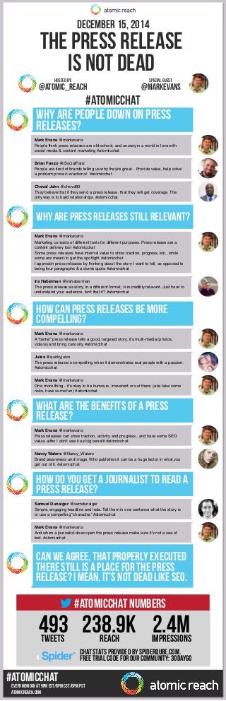 EVERY MONDAY at 9PM EST/8pm CST/6pm pst
Atomicreach.com
#ATOMICCHAT
#ATOMICCHAT
December 15, 2014
the Press release
Is not dead
Why are people down on press
releases?
Why are press releases still relevant?
How can press releases be more
compelling?
What are the benefits of a press
release?
How do you get a journalist to read a
press release?
Can we agree, that properly executed
there still is a place for the press
release? I mean, it’s not dead like SEO.
@markevans@Atomic_reach
special guest:Hosted By:
Mark Evans @markevans
People think press releases are old-school, and unsexy in a world in love with
social media & content marketing #atomicchat
Mark Evans @markevans
Marketing consists of different tools for different purposes. Press release are a
content delivery tool #atomicchat
Some press releases have internal value to show traction, progress, etc., while
some are meant to get the spotlight #atomicchat
I approach press releases by thinking about the story I want to tell, as opposed to
being four paragraphs & a dumb quote #atomicchat
Mark Evans @markevans
A “better” press release tells a good, targeted story, it’s multi-media (photos,
videos) and bring curiosity. #atomicchat
Mark Evans @markevans
Press releases can show traction, activity and progress...and have some SEO
value, altho I don’t see it as big benefit #atomicchat
Samuel Dunsiger @samdunsiger
Simple, engaging headline and lede. Tell them in one sentence what the story is
or use a compelling “character.” #atomicchat
Brian Fanzo @iSocialFanz
People are tired of brands telling us why they’re great... Provide value, help solve
a problem prove it w/actions! #atomicchat
Jules @quirkyjuice
The press release is compelling when it demonstrates real people with a passion.
#atomicchat
Nancy Waters @Nancy_Waters
Brand awareness and image. Who publishes it can be a huge factor in what you
get out of it. #atomicchat
Mark Evans @markevans
And when a journalist does open the press release make sure it’s not a sea of
text. #atomicchat
Cheval John @chevd80
They believe that if they send a press release, that they will get coverage. The
only way is to build relationships. #atomicchat
Ira Haberman @irahaberman
The press release as story, in a different format, is incredibly relevant. Just have to
understand your audience. Isn’t that it? #atomicchat
Mark Evans @markevans
One more thing - it’s okay to be humours, irreverent or out there. (aka take some
risks, have some fun) #atomicchat
493 238.9k 2.4MTweets REach
Chat stats provided by SpiderQube.com.
FREE trial code for our community: 30daygo
IMPRESSIONS
#AtomicChat Numbers
 