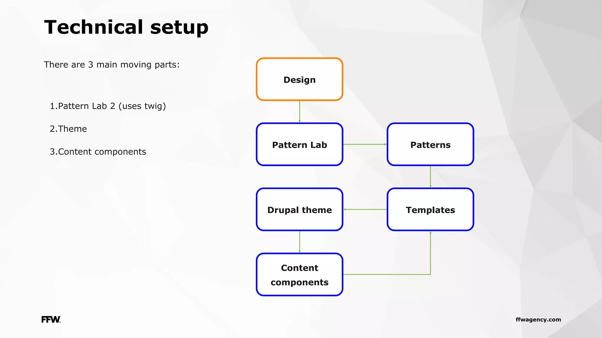 ffwagency.com
Technical setup
There are 3 main moving parts:
1.Pattern Lab 2 (uses twig)
2.Theme
3.Content components
Design
Pattern Lab Patterns
TemplatesDrupal theme
Content
components
 