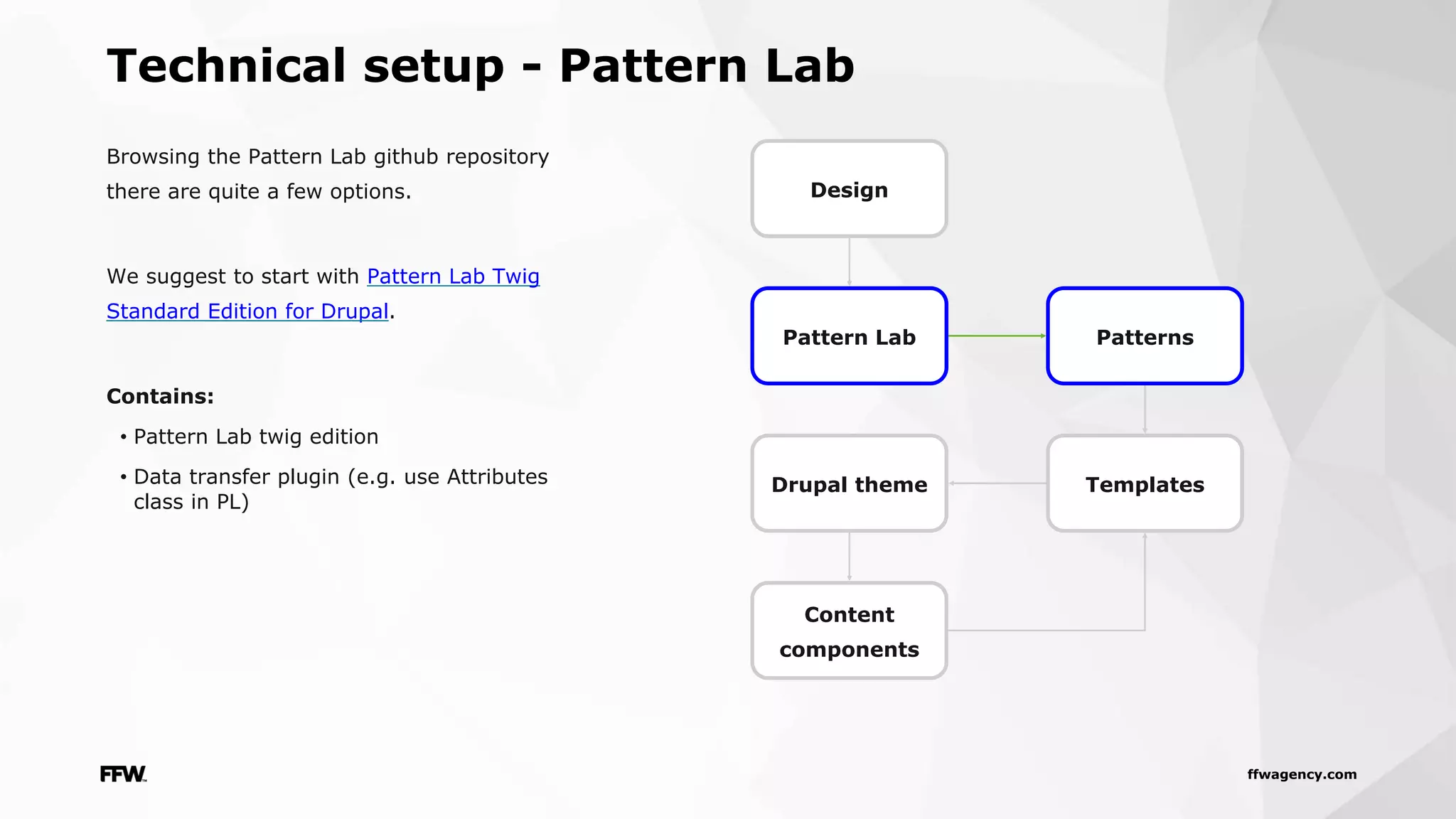 ffwagency.com
Technical setup - Pattern Lab
Design
Pattern Lab Patterns
TemplatesDrupal theme
Content
components
Browsing the Pattern Lab github repository
there are quite a few options.
We suggest to start with Pattern Lab Twig
Standard Edition for Drupal.
Contains:
• Pattern Lab twig edition
• Data transfer plugin (e.g. use Attributes
class in PL)
 