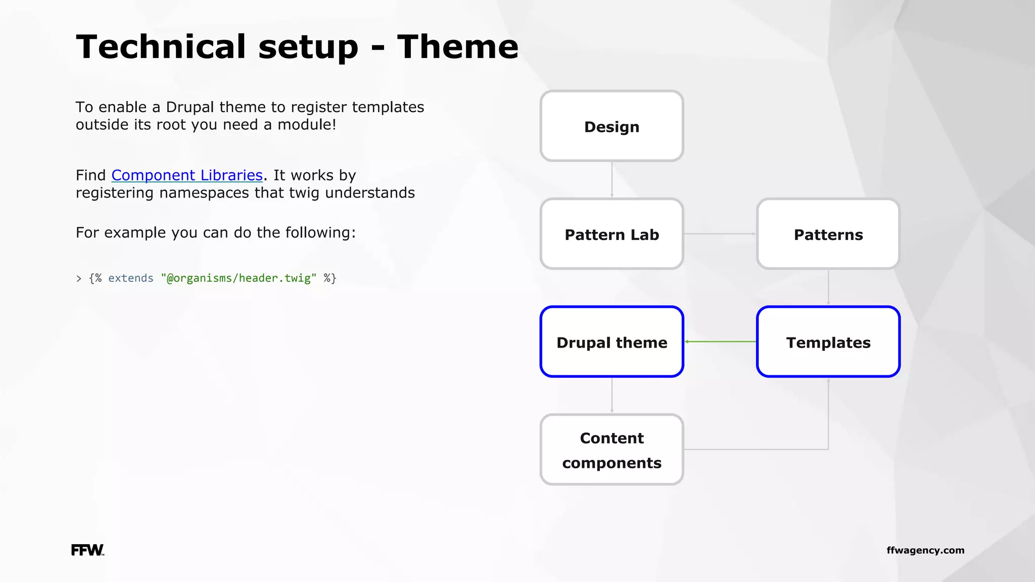 ffwagency.com
Technical setup - Theme
To enable a Drupal theme to register templates
outside its root you need a module!
Find Component Libraries. It works by
registering namespaces that twig understands
For example you can do the following:
> {% extends "@organisms/header.twig" %}
Design
Pattern Lab Patterns
TemplatesDrupal theme
Content
components
 