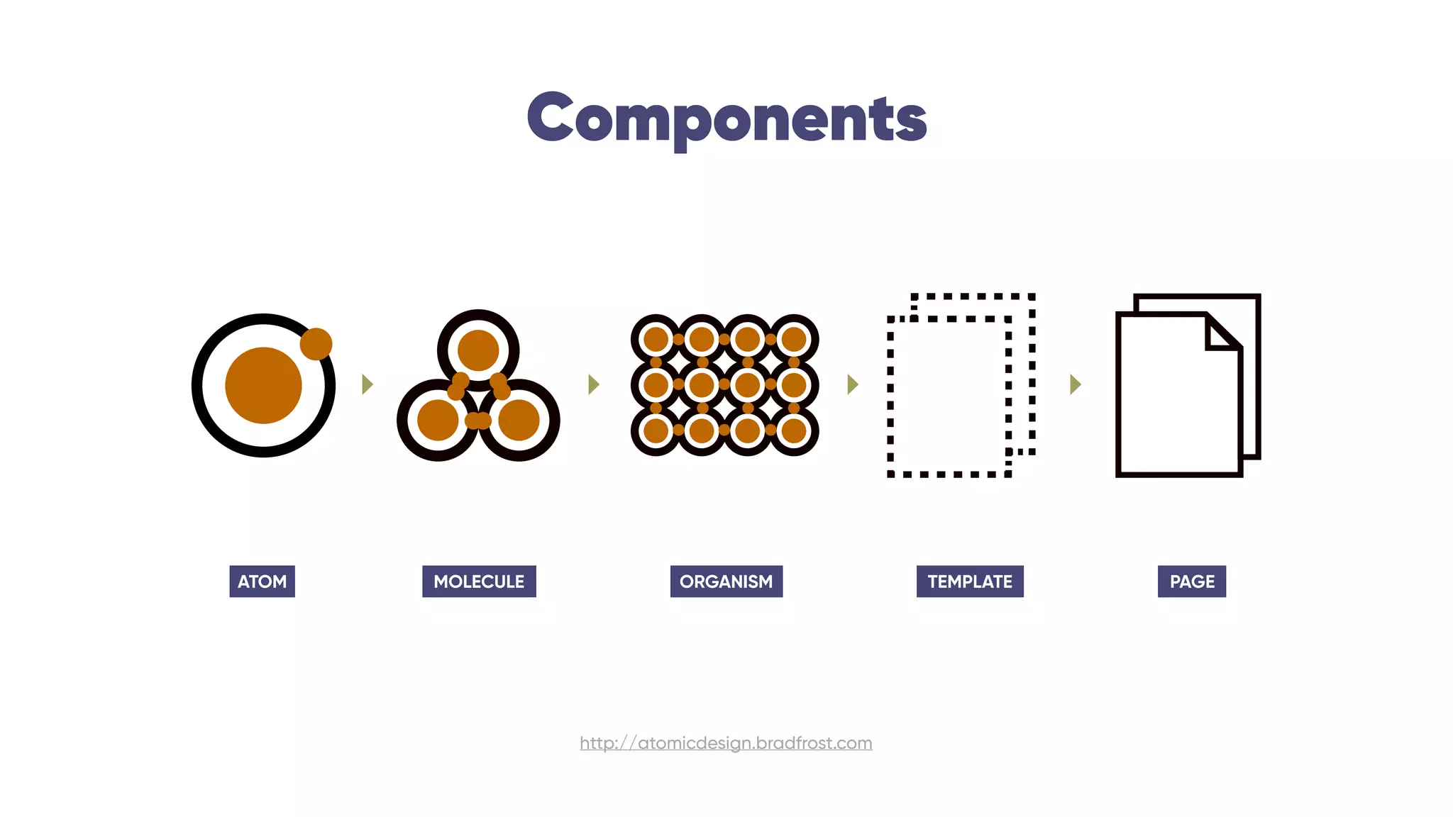 Components
http://atomicdesign.bradfrost.com
ATOM MOLECULE ORGANISM TEMPLATE PAGE
 