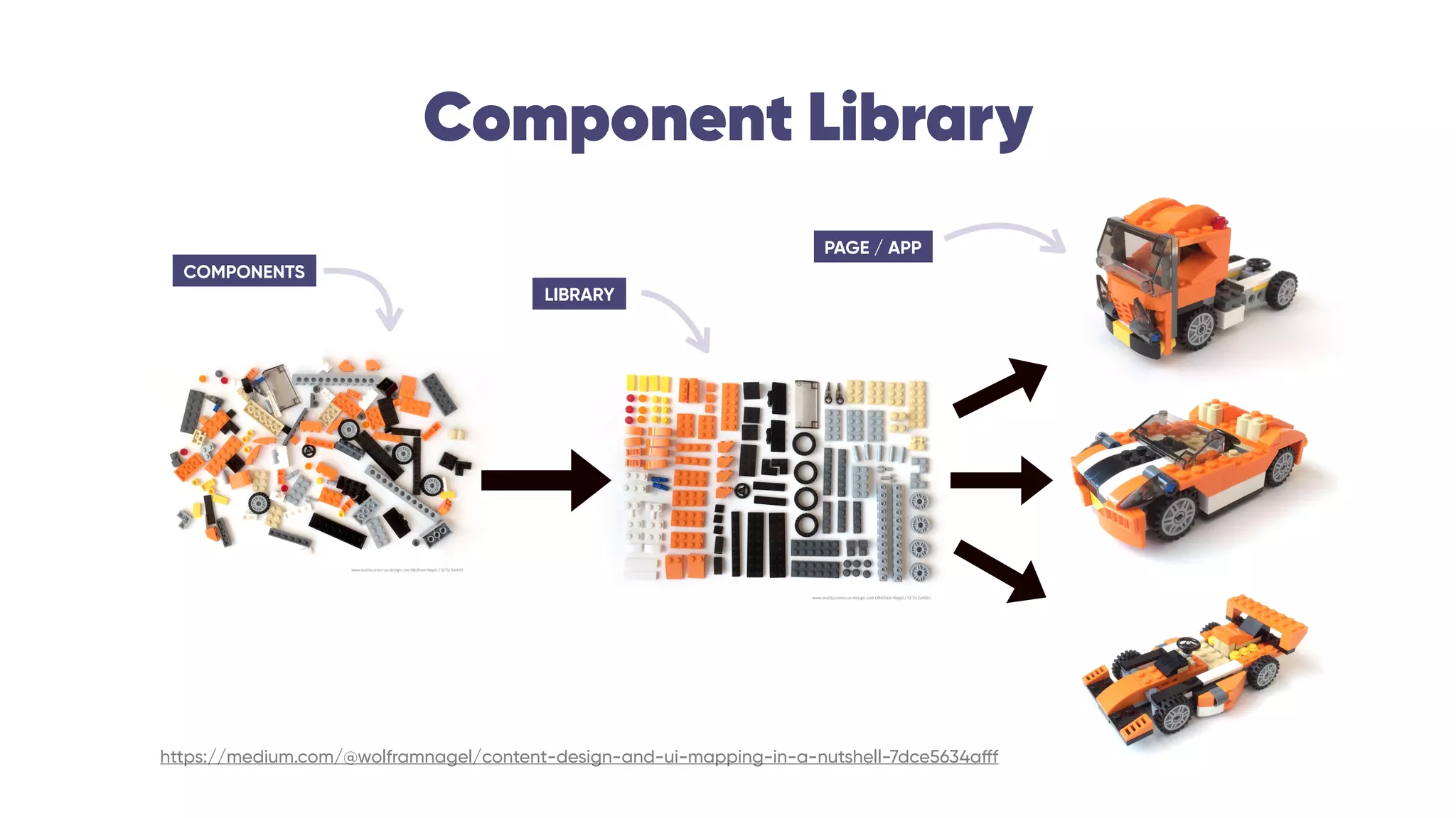 Component Library
LIBRARY
COMPONENTS
PAGE / APP
https://medium.com/@wolframnagel/content-design-and-ui-mapping-in-a-nutshell-7dce5634afff
 