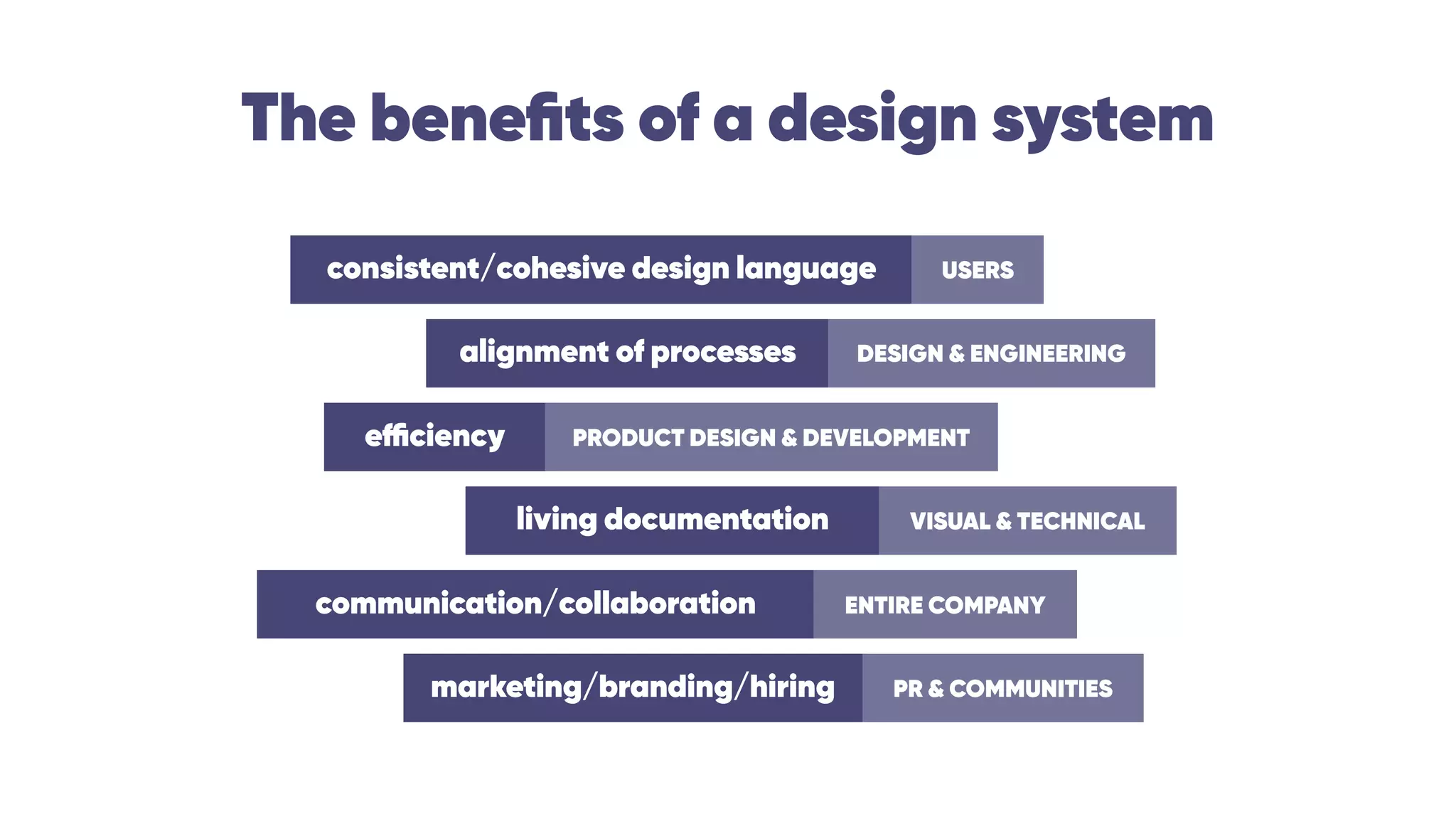 The beneﬁts of a design system
consistent/cohesive design language USERS
alignment of processes DESIGN & ENGINEERING
efficiency PRODUCT DESIGN & DEVELOPMENT
living documentation VISUAL & TECHNICAL
communication/collaboration ENTIRE COMPANY
marketing/branding/hiring PR & COMMUNITIES
 