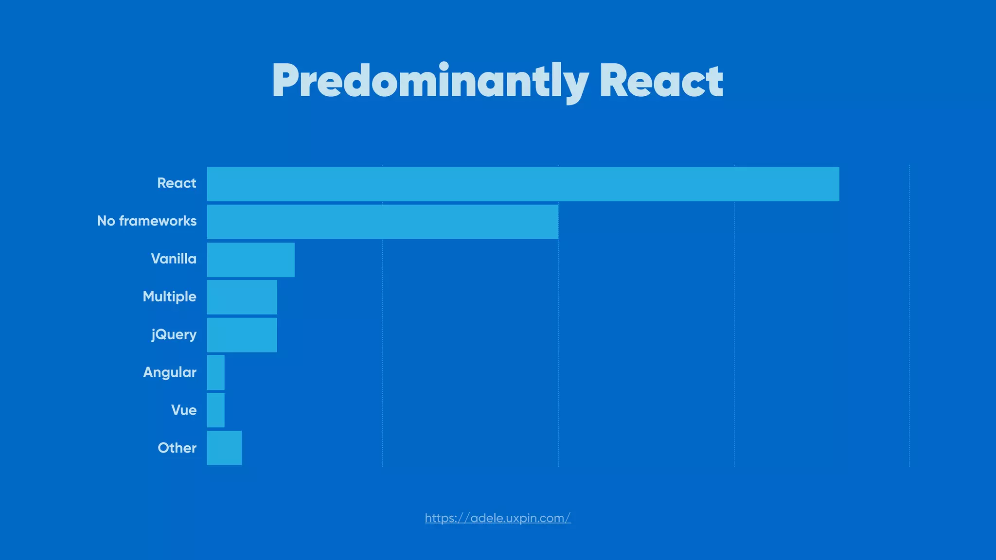 Predominantly React
React
No frameworks
Vanilla
Multiple
jQuery
Angular
Vue
Other
https://adele.uxpin.com/
 