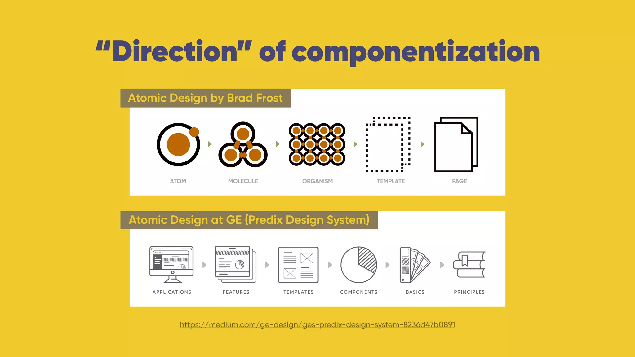 “Direction” of componentization
https://medium.com/ge-design/ges-predix-design-system-8236d47b0891
ATOM MOLECULE ORGANISM TEMPLATE PAGE
Atomic Design by Brad Frost
Atomic Design at GE (Predix Design System)
 