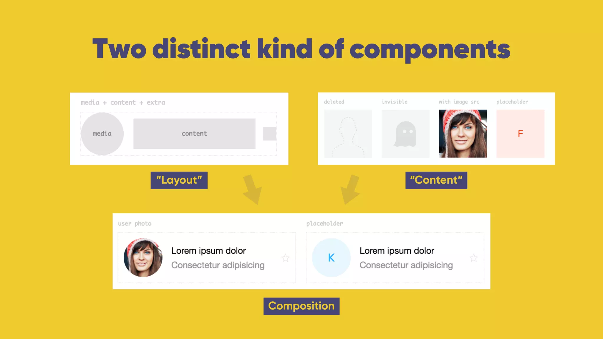 Two distinct kind of components
“Layout”
Composition
“Content”
 