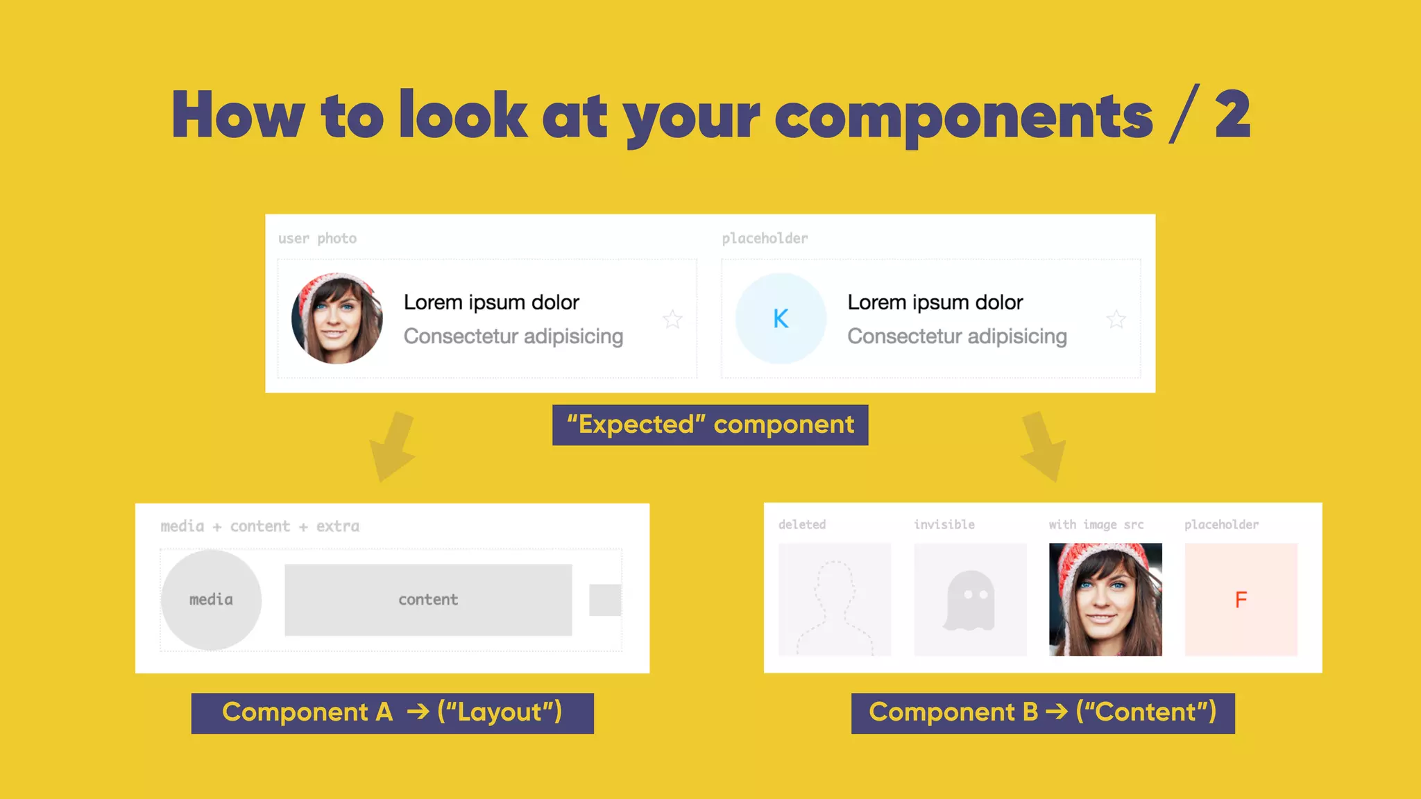 How to look at your components / 2
“Expected” component
Component A ➔ (“Layout”) Component B ➔ (“Content”)
 