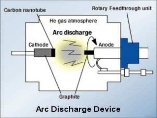 Atomic emission spectroscopy | PPTX | Chemistry | Science