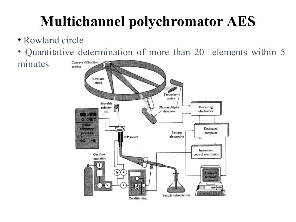 Atomic emission spectroscopy
