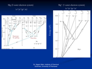 Energy(eV)
Mg (2 outer electron system) Mg+ (1 outer electron system)
1s2 2s2 2p6 3s2 1s2 2s2 2p6 3s1
Dr. Sajjad Ullah, Institute of Chemical
Sciences, University of Peshawar
 