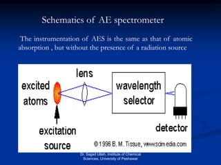 The instrumentation of AES is the same as that of atomic
absorption , but without the presence of a radiation source
Schematics of AE spectrometer
Dr. Sajjad Ullah, Institute of Chemical
Sciences, University of Peshawar
 