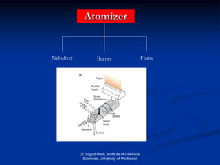 Atomizer
Nebulizer Burner Flame
Dr. Sajjad Ullah, Institute of Chemical
Sciences, University of Peshawar
 