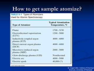 How to get sample atomize?
Dr. Sajjad Ullah, Institute of Chemical
Sciences, University of Peshawar
 