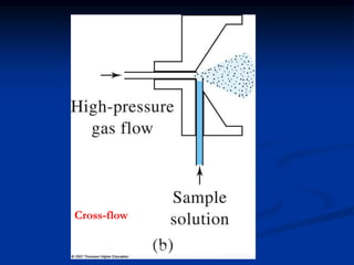 Cross-flow
Dr. Sajjad Ullah, Institute of Chemical
Sciences, University of Peshawar
 