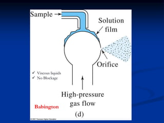 Babington
 Viscous liquids
 No Blockage
 
