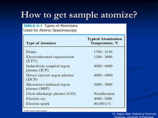 How to get sample atomize?
Dr. Sajjad Ullah, Institute of Chemical
Sciences, University of Peshawar
 