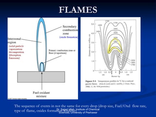 FLAMES
Rich in
free atoms
The sequence of events in not the same for every drop (drop size, Fuel/Oxd flow rate,
type of flame, oxides formation tendencyDr. Sajjad Ullah, Institute of Chemical
Sciences, University of Peshawar
 