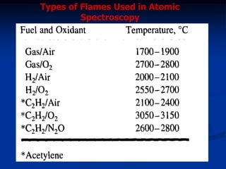 Types of Flames Used in Atomic
Spectroscopy
 
