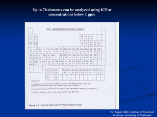 Up to 70 elements can be analyzed using ICP at
concentrations below 1 ppm
Dr. Sajjad Ullah, Institute of Chemical
Sciences, University of Peshawar
 