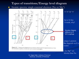 Types of transitions/Energy level diagram
 Atomic spectra: single external electron (Na or Mg+)
Doublet: Slightly
different in E
(LS coupling)
3p to 5s line
is weak, why?
unique λ-pattern
But depends on E o
source
λ for Mg2+ are
shorter than Na
1s2 2s2 2p6 3s1
Dr. Sajjad Ullah, Institute of Chemical
Sciences, University of Peshawar
 
