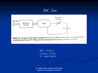 DC Arc
DC = 10-50 V
Current =1-35A
T = 4000-7000°C
Dr. Sajjad Ullah, Institute of Chemical
Sciences, University of Peshawar
 