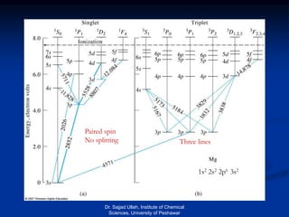 1s2 2s2 2p6 3s2
Paired spin
No splitting Three lines
Dr. Sajjad Ullah, Institute of Chemical
Sciences, University of Peshawar
 