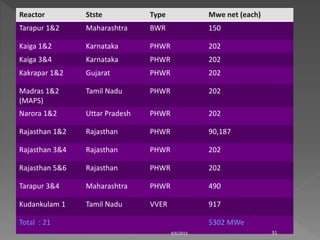 Reactor Stste Type Mwe net (each)
Tarapur 1&2 Maharashtra BWR 150
Kaiga 1&2 Karnataka PHWR 202
Kaiga 3&4 Karnataka PHWR 202
Kakrapar 1&2 Gujarat PHWR 202
Madras 1&2
(MAPS)
Tamil Nadu PHWR 202
Narora 1&2 Uttar Pradesh PHWR 202
Rajasthan 1&2 Rajasthan PHWR 90,187
Rajasthan 3&4 Rajasthan PHWR 202
Rajasthan 5&6 Rajasthan PHWR 202
Tarapur 3&4 Maharashtra PHWR 490
Kudankulam 1 Tamil Nadu VVER 917
Total : 21 5302 MWe
9/6/2015 31
 