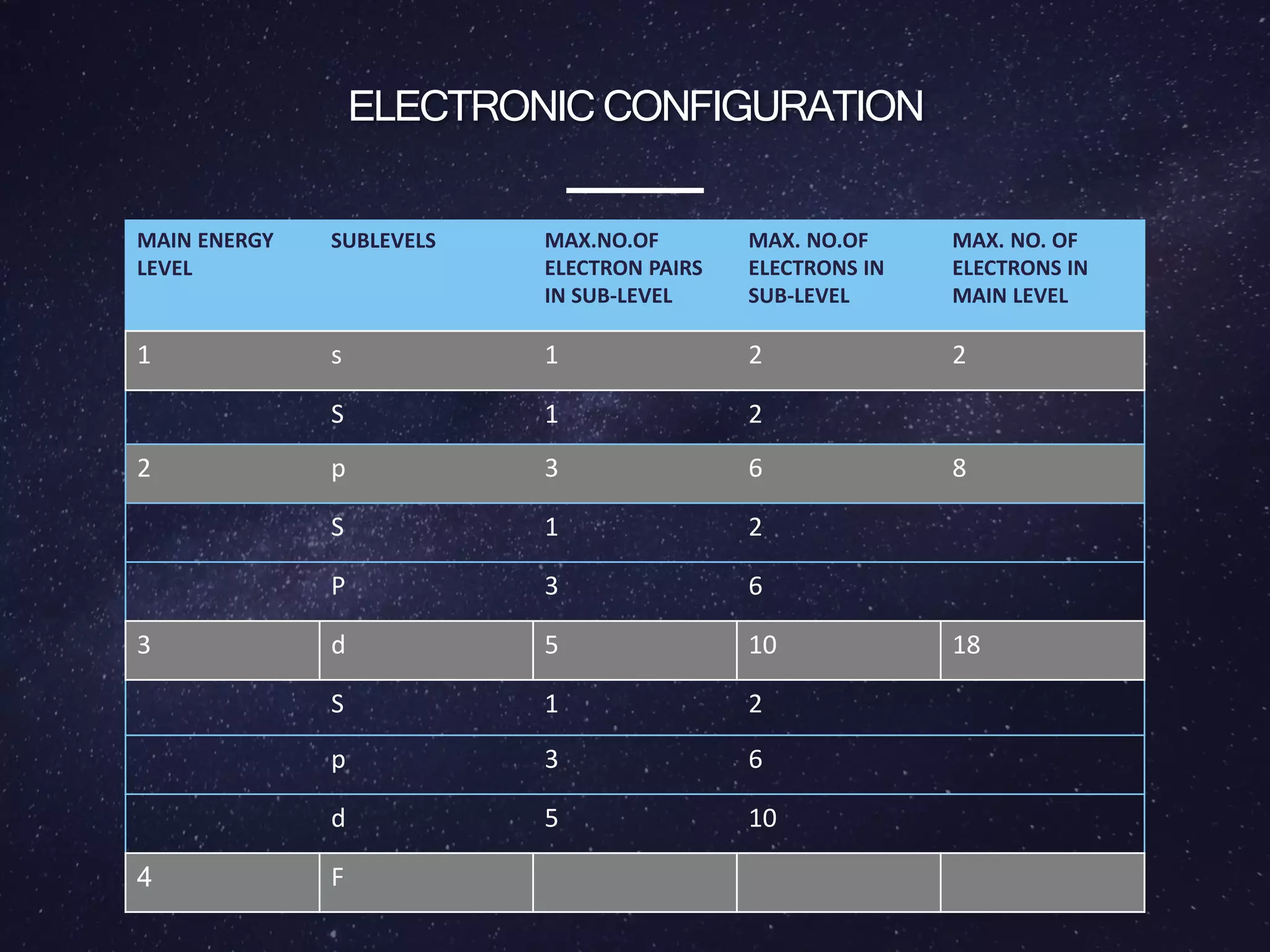 ELECTRONIC CONFIGURATION
MAIN ENERGY
LEVEL
SUBLEVELS MAX.NO.OF
ELECTRON PAIRS
IN SUB-LEVEL
MAX. NO.OF
ELECTRONS IN
SUB-LEVEL
MAX. NO. OF
ELECTRONS IN
MAIN LEVEL
1 s 1 2 2
S 1 2
2 p 3 6 8
S 1 2
P 3 6
3 d 5 10 18
S 1 2
p 3 6
d 5 10
4 F
 