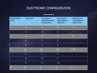 ELECTRONIC CONFIGURATION
MAIN ENERGY
LEVEL
SUBLEVELS MAX.NO.OF
ELECTRON PAIRS
IN SUB-LEVEL
MAX. NO.OF
ELECTRONS IN
SUB-LEVEL
MAX. NO. OF
ELECTRONS IN
MAIN LEVEL
1 s 1 2 2
S 1 2
2 p 3 6 8
S 1 2
P 3 6
3 d 5 10 18
S 1 2
p 3 6
d 5 10
4 F
 