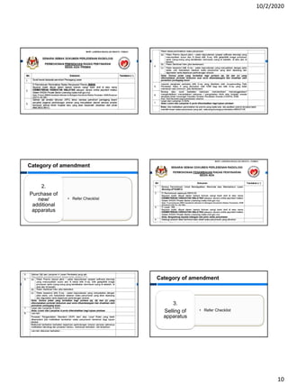 10/2/2020
10
• Refer Checklist
2.
Purchase of
new/
additional
apparatus
Category of amendment
• Refer Checklist
3.
Selling of
apparatus
Category of amendment
 