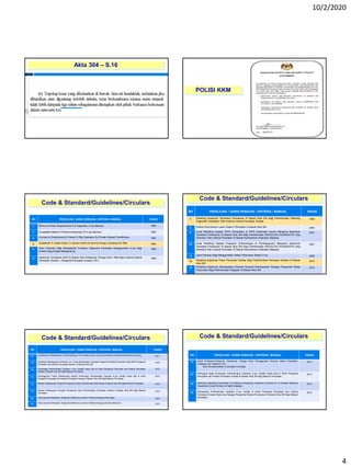 10/2/2020
4
19
Akta 304 – S.16
POLISI KKM
NO PEKELILING / GARIS PANDUAN / KRITERIA / MANUAL TAHUN
1. Minimum Power Requirements For Diagnostic X-ray Machine 1985
2. Acceptable Method Of Decommissioning Of X-ray Machine 1993
3. Circular on Employment of Trained X-Ray Operators By Private General Practitioners 1993
4. Guidelines To Obtain Class C License Under the Atomic Energy Licensing Act 1984 1994
5. Garis Panduan Bagi Menjalankan Prosedur Diagnosis Perubatan Menggunakan X-ray Bagi
Wanita Yang Disyaki Mengandung
1998
6. Keperluan Tambahan QAP Di Bawah Akta Perlesenan Tenaga Atom 1984 Bagi Institusi-Institusi
Perubatan Swasta – Pengamal Perubatan Swasta, GP’s
1999
Code & Standard/Guidelines/Circulars
NO PEKELILING / GARIS PANDUAN / KRITERIA / MANUAL TAHUN
7. Pekeliling Keperluan Tambahan Perlesenan Di Bawah Akta 304 Bagi Perkhidmatan Radiologi
Diagnostik Disediakan Oleh Institusi-Institusi Perubatan Swasta
1999
8. Kriteria Permohonan Lesen Kelas H (Persijilan) di bawah Akta 304 2000
9. Surat Pekeliling Kepada TKPK (Perubatan) & TKPK (Kesihatan Awam) Mengenai Keperluan
Tambahan Perlesenan Di Bawah Akta 304 Bagi Perkhidmatan RADIOLOGI DIAGNOSTIK Yang
Diberikan Oleh Institusi Perubatan Di Bawah Kementerian Kesihatan Malaysia
2001
10. Surat Pekeliling Kepada Pengarah (Perancangan & Pembangunan) Mengenai Keperluan
Tambahan Perlesenan Di Bawah Akta 304 Bagi Perkhidmatan RADIOLOGI DIAGNOSTIK Yang
Diberikan Oleh Institusi Perubatan Di Bawah Kementerian Kesihatan Malaysia
2001
11. Garis Panduan Bagi Menggunakan Radas Penyinaran Mobile X-ray 2005
12. Pekeliling Keperluan Pakar Perubatan Nuklear Bagi Perkhidmatan Perubatan Nuklear Di Bawah
Akta 304
2010
13. Pekeliling Keperluan Mendapatkan Khidmat Personel Berkelayakan Sebagai Pengendali Radas
Penyinaran Bagi Perkhidmatan Pergigian Di Bawah Akta 304.
2010
Code & Standard/Guidelines/Circulars
NO PEKELILING / GARIS PANDUAN / KRITERIA / MANUAL TAHUN
14. Guidelines for Management of Brachytherapy for Prostate Cancer Using Permanently Implanted Radioactive Sources. 2011
15. Keperluan Mendapatkan Khidmat Juru X-Ray Berkelayakan Sebagai Pengendali Radas Penyinaran Bagi Klinik Pengamal
Perubatan dan Institusi Perubatan Swasta Di Bawah Akta 304
2010
16. Penamatan Perkhidmatan Operator X-ray Terlatih Sedia Ada di Klinik Pengamal Perubatan dan Institusi Perubatan
Swasta di Bawah Akta 304 Bagi Maksud Perubatan.
2012
17. Penangguhan Tarikh Pelaksanaan Arahan Penamatan Perkhidmatan Operator X-ray Terlatih Sedia Ada di Klinik
Pengamal Perubatan dan Institusi Perubatan Swasta di Bawah Akta 304 Bagi Maksud Perubatan.
2013
18. Manual Pelaksanaan Program Penjaminan Mutu Perkhidmatan Radioterapi di Bawah Akta 304 Bagi Maksud Perubatan 2013
19. Manual Pelaksanaan Program Penjaminan Mutu Perkhidmatan Perubatan Nuklear di Bawah Akta 304 Bagi Maksud
Perubatan
2013
20. Garis panduan Malaysian Diagnostic Reference Levels In Medical Imaging (Radiology) 2013
21. Garis panduan Malaysian Diagnostic Reference Levels In Medical Imaging (Nuclear Medicine) 2013
Code & Standard/Guidelines/Circulars
NO PEKELILING / GARIS PANDUAN / KRITERIA / MANUAL TAHUN
22. Deraf Peraturan-Peraturan Perlesenan Tenaga Atom (Penggunaan Sinaran dalam Perubatan,
Pergigian dan Veterinar) 201_
- telah dimuktamadkan di peringkat Lembaga.
2013
23. Peringatan Bagi Penamatan Perkhidmatan Operator X-ray Terlatih Sedia Ada di Klinik Pengamal
Perubatan dan Institusi Perubatan Swasta di Bawah Akta 304 Bagi Maksud Perubatan.
2014
24. Standard Operating Procedures For Patients Undergoing Treatment of Iodine-131 In Nuclear Medicine
Department Under Ministry of Health Malaysia
2015
25. Pengekalan Perkhidmatan Operator X-ray Terlatih di Klinik Pengamal Perubatan dan Institusi
Perubatan Swasta Sedia Ada Sebagai Pengendali Radas Penyinaran di Bawah Akta 304 Bagi Maksud
Perubatan.
2015
Code & Standard/Guidelines/Circulars
 