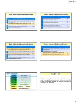 10/2/2020
5
NO PEKELILING / GARIS PANDUAN / KRITERIA / MANUAL TAHUN
26. Guidance Document on Radiological Emergency Preparedness for Medical Physicists 2015
27. Standard Operating Procedures for Patients Undergoing Treatment of Iodine 131 (I-131) in Nuclear
Medicine Department Under Ministry of Health di Bawah Akta Perlesenan Tenaga Atom 1984 (Akta
304) Bagi Maksud Perubatan
2015
28. Manual Pelaksanaan Program Penjaminan Mutu Perkhidmatan Radioterapi di Bawah Akta 304 Bagi
Maksud Perubatan – Pindaan Tahun 2016
2016
29. Guidance Document on the Safe Use of Medical Lasers 2016
30. Guideline for Occupational Radiation Protection in Medical Interventional Procedures 2016
31. Guidance Document for Occupational Radiation Protection 2016
Code & Standard/Guidelines/Circulars
NO PEKELILING / GARIS PANDUAN / KRITERIA / MANUAL TAHUN
32. Technical Quality Control Protocol Handbook for Computed Tomography System 2015
33. Technical Quality Control Protocol Handbook for Dental System 2015
34. Technical Quality Control Protocol Handbook for Fluoroscopy System 2015
35. Technical Quality Control Protocol Handbook for Radiography System 2015
36. Guidance Document on Radiological Emergency Preparedness for Medical Physicist 2016
37. Guidance Document for Occupational Radiation Protection Radiological Practice 2016
38. Guideline for Occupational Radiation Protection in Medical Interventional Procedures 2016
39. Manual Pelaksanaan Program Jaminan Kualiti (QAP) Dalam Perkhidmatan Radiologi 2017
Code & Standard/Guidelines/Circulars
NO PEKELILING / GARIS PANDUAN / KRITERIA / MANUAL TAHUN
40. Manual Pelaksanaan Program Jaminan Kualiti (QAP) Dalam Perkhidmatan Perubatan Nuklear Edisi 2 2017
41. Pekeliling Keperluan Latihan Untuk Personel Dalam Perkhidatan Perubatan Nuklear di Bawah Akta
Perlesenan Tenaga Atom 1984 (Akta 304)
2017
42. Garis Panduan Penganjuran Latihan Khas Operator X-ray Terlatih Sedia Ada Kategori 2 di Bawah Akta
Perlesenan Tenaga Atom 1984 (Akta 304) Bagi Maksud Perubatan
2017
43. Garispanduan Penyediaan Manual Program Perlindungan Sinaran (PPS) Bagi Fasiliti Perubatan 2017
44. Standard Operating Procedures Fro Radioactive Material Inventory Management in Nuclear Medicine
Department
2017
45. Technical Quality Control Protocol Handbook for SPECT, PET and Non Imaging 2017
46. Kriteria Bagi Permohonan Rayuan Untuk Pengambilan Semula Perkhidmatan Operator X-Ray Terlatih
Sebagai Pengendali Radas Penyinaran Di Institusi Perubatan Dan Klinik Pengamal Perubatan Swasta
Sedia Ada Di Bawah Akta Perlesenan Tenaga Atom 1984
2017
Code & Standard/Guidelines/Circulars
NO PEKELILING / GARIS PANDUAN / KRITERIA / MANUAL TAHUN
47. Garis Panduan Pengurusan Pesakit Yang Menjalankan Rawatan Permanent Seed Implant
Brachytherapy Bagi Institut Perubatan di Malaysia di Bawah Akta Perlesenan Tenaga Atom 1984 (Akta
304) Bagi Maksud Perubatan
2018
48. Pindaan Garis Panduan Permohonan Pendaftaran Kemudahan Sinaran Mengion Bagi
PerkhidmatanRadiologi Diagnostik di Fasiliti Perubatan Kerajaan
2018
49. Tatacara Pelupusan Radas Penyinaran dan Peranti Yang Menggunakan Bahan Radioaktif Selaras
Dengan Ketetapan di Bawah Akta Perlesenan Tenaga Atom 1984 (Akta 304)
2018
50. Manual Pelaksanaan Program Jaminan Kualiti (QAP) Dalam Perkhidmatan Radiologi – Pindaan
Januari 2019
2019
Code & Standard/Guidelines/Circulars
Class A Bahan radioaktif
Class B Bahan Nuklear
Class C Radas Penyinaran
Class D Mengangkut
Class E Import & eksport
Class F Pemasangan Nuklear
Class G Stor & lupus Bubarkan
Class H Aktiviti2 tidak diliputi A-G
DESCRIPTION
Reg. 3 of Licensing Regulations 1986
30
Akta 304 – S.17
 