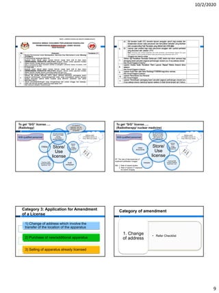 10/2/2020
9
Store/
Use
license
QC and summary
report by H Class
license
(Consultant
Medical Physicist)
Medical
report
Using
LPTA/BM/5
(Section A)
Audit
radiograph
Training /CME
(license holder&
supervisor, etc)
FRRA
To get “S/G” license…..
(Radiology)
Medical report
LPTA/BM/5 (Section A)
Price: RM10 per worker
For dental &
veterinary use; the
calibration report is
acceptable
With qualified personnel
Store/
Use
license
QC and summary
report by H Class
license/ in-house
with vendor as
approved by KKM
Medical
report
Using
LPTA/BM/5
(Section A)
Training/CME
(license holder&
supervisor, etc)
Indicator
Other
documents
To get “S/G” license…..
(Radiotherapy/ nuclear medicine)
Medical report
LPTA/BM/5 (Section A)
Price: RM10 per worker
With qualified personnel
RT: The rate of discrepancies of
treatment verification images
NM: 1. Rate of repeat studies
2. Rate of repeat CT exposure
for hybrid imaging
1) Change of address which involve the
transfer of the location of the apparatus
2) Purchase of new/additional apparatus
3) Selling of apparatus already licensed
Category 3: Application for Amendment
of a License
• Refer Checklist
1. Change
of address
Category of amendment
 