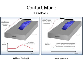 Feedback
Without Feedback With Feedback
Contact Mode
 
