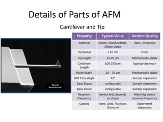 Details of Parts of AFM
Property Typical Value Desired Quality
Material Silicon, Silicon Nitride,
Silicon Oxide
Hard, Unreactive
Tip Radius < 10 nm Small
Tip Height 15-20 µm Mechanically stable
Cantilever
Length
100-250 µm Appropriate reach
Mean Width 20 – 70 µm Mechanically stable
Half Cone Angle 25° Sample dependent
Base Shape configurable Sample dependent
Apex Shape configurable Sample dependent
Resonant
Frequency
Several kHz, depends
on shape
Matching piezo’s
resonant frequency
Coating None, Gold, Platinum,
Diamond
Experiment
dependent
Cantilever and Tip
 
