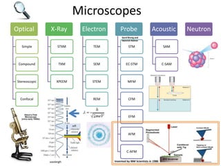 Microscopes
Optical
Simple
Compound
Stereoscopic
Confocal
X-Ray
STXM
TXM
XPEEM
Electron
TEM
SEM
STEM
REM
Probe
STM
EC-STM
MFM
CFM
EFM
AFM
C-AFM
Acoustic
SAM
C-SAM
Neutron
Invented by IBM Scientists in 1986
Gerd Binnig and
Heinrich Rohrer
 