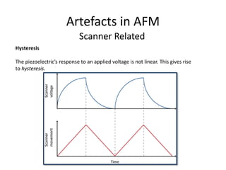 Artefacts in AFM
Scanner Related
Hysteresis
The piezoelectric’s response to an applied voltage is not linear. This gives rise
to hysteresis.
 