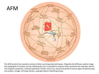 AFM
The AFM (center) has inspired a variety of other scanning probe techniques. Originally the AFM was used to image
the topography of surfaces, but by modifying the tip it is possible to measure other quantities (for example, electric
and magnetic properties, chemical potentials, friction and so on), and also to perform various types of spectroscopy
and analysis. (Image: Christoph Gerber; copyright Nature Publishing Group)
 
