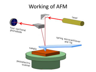 Working of AFM
 