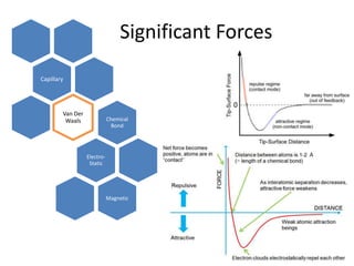 Significant Forces
Capillary
Van Der
Waals Chemical
Bond
Electro-
Static
Magnetic
 