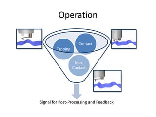 Operation
Signal for Post-Processing and Feedback
Non-
Contact
Tapping
Contact
 
