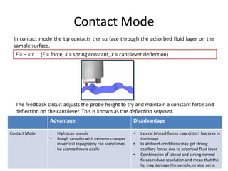 Contact Mode
In contact mode the tip contacts the surface through the adsorbed fluid layer on the
sample surface.
The feedback circuit adjusts the probe height to try and maintain a constant force and
deflection on the cantilever. This is known as the deflection setpoint.
F = − k x (F = force, k = spring constant, x = cantilever deflection)
Advantage Disadvantage
Contact Mode • High scan speeds
• Rough samples with extreme changes
in vertical topography can sometimes
be scanned more easily
• Lateral (shear) forces may distort features in
the image
• In ambient conditions may get strong
capillary forces due to adsorbed fluid layer
• Combination of lateral and strong normal
forces reduce resolution and mean that the
tip may damage the sample, or vice versa
 