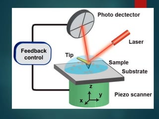 ATOMIC FORCE MICROSCOPY (AFM) Analysis.pptx